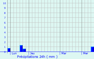 Graphique des précipitations prvues pour Vimenet