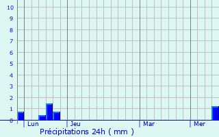 Graphique des précipitations prvues pour Le Vibal