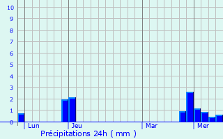 Graphique des précipitations prvues pour Chanoz-Chtenay