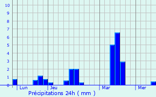 Graphique des précipitations prvues pour Macey