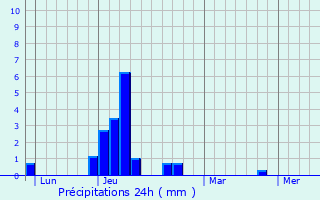 Graphique des précipitations prvues pour Bnvent-et-Charbillac