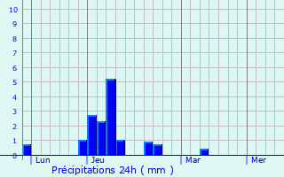 Graphique des précipitations prvues pour Aspres-ls-Corps