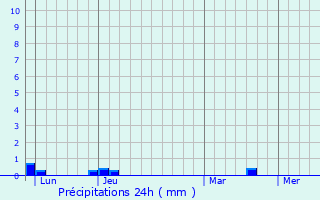 Graphique des précipitations prvues pour Nol-Cerneux