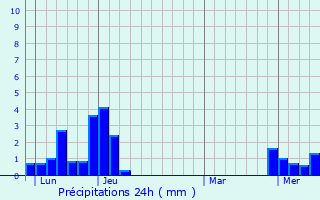 Graphique des précipitations prvues pour La Fclaz