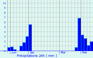 Graphique des précipitations prvues pour tival