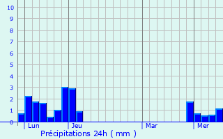 Graphique des précipitations prvues pour Talissieu