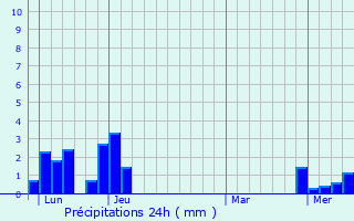 Graphique des précipitations prvues pour Champagneux