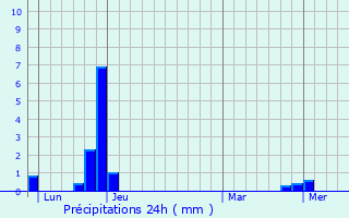 Graphique des précipitations prvues pour Saint-Andr-d