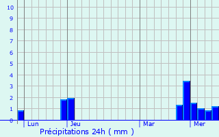 Graphique des précipitations prvues pour Domsure