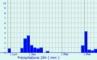 Graphique des précipitations prvues pour Salins-les-Thermes