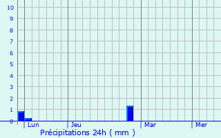 Graphique des précipitations prvues pour Saint-Gnis-de-Malgoirs