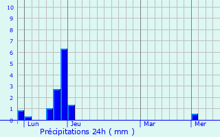 Graphique des précipitations prvues pour Montgardin