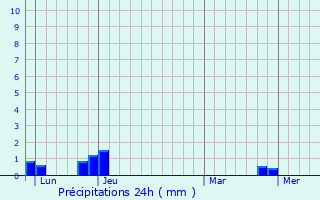 Graphique des précipitations prvues pour Saint-Romain-les-Atheux