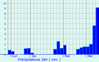 Graphique des précipitations prvues pour Beaurieux
