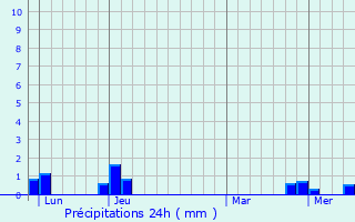 Graphique des précipitations prvues pour Givors