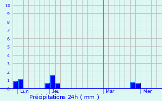 Graphique des précipitations prvues pour Sainte-Croix-en-Jarez