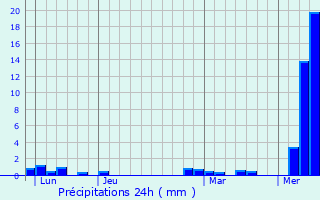Graphique des précipitations prvues pour Ettlingen