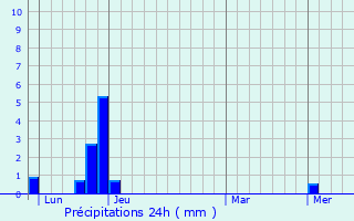 Graphique des précipitations prvues pour Crots