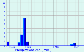 Graphique des précipitations prvues pour Puy-Sanires