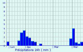 Graphique des précipitations prvues pour Bonneval