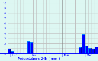 Graphique des précipitations prvues pour Villemotier