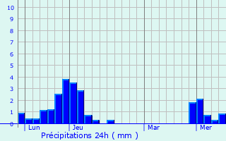 Graphique des précipitations prvues pour La Trinit