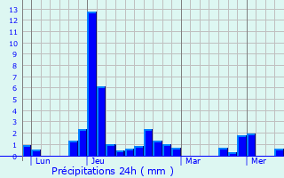 Graphique des précipitations prvues pour Chtres-la-Fort
