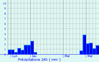 Graphique des précipitations prvues pour Chantrans