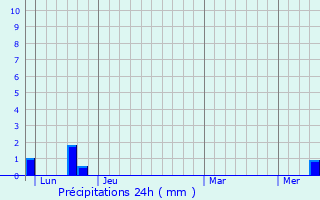 Graphique des précipitations prvues pour Lapanouse