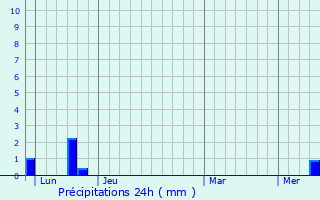 Graphique des précipitations prvues pour Svrac-le-Chteau