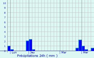 Graphique des précipitations prvues pour Sainte-Olive