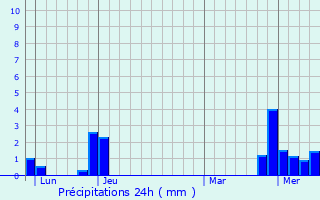 Graphique des précipitations prvues pour Verjon