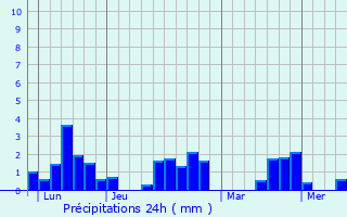 Graphique des précipitations prvues pour Varetz