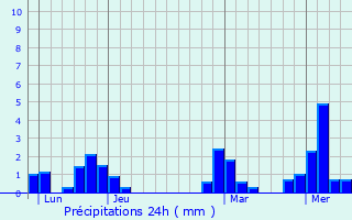Graphique des précipitations prvues pour Winterlingen