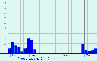 Graphique des précipitations prvues pour Vieu