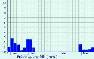 Graphique des précipitations prvues pour Pugieu