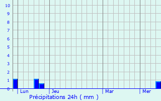 Graphique des précipitations prvues pour Pomayrols