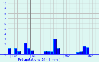 Graphique des précipitations prvues pour Ids-Saint-Roch
