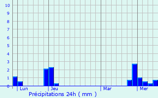 Graphique des précipitations prvues pour Saint-Germain-sur-Renon