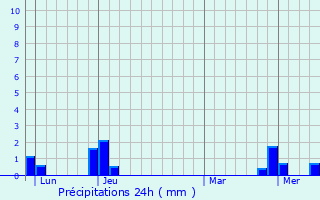 Graphique des précipitations prvues pour Mionnay