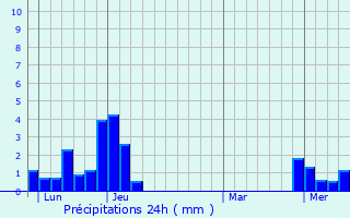 Graphique des précipitations prvues pour Curienne