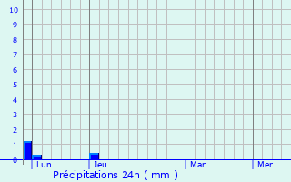 Graphique des précipitations prvues pour Priay