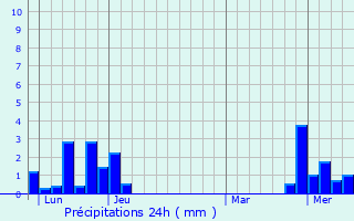 Graphique des précipitations prvues pour Thulay