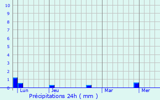 Graphique des précipitations prvues pour Bief-des-Maisons