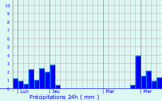 Graphique des précipitations prvues pour Germfontaine
