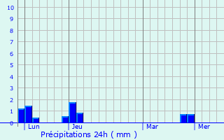 Graphique des précipitations prvues pour Chuyer