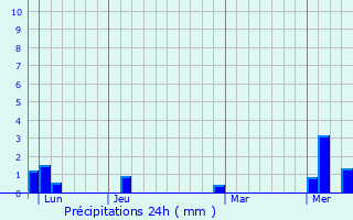 Graphique des précipitations prvues pour Mankono