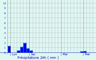 Graphique des précipitations prvues pour Gestis