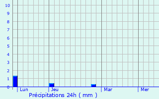 Graphique des précipitations prvues pour Jarnosse