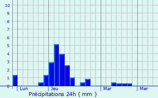 Graphique des précipitations prvues pour La Grave